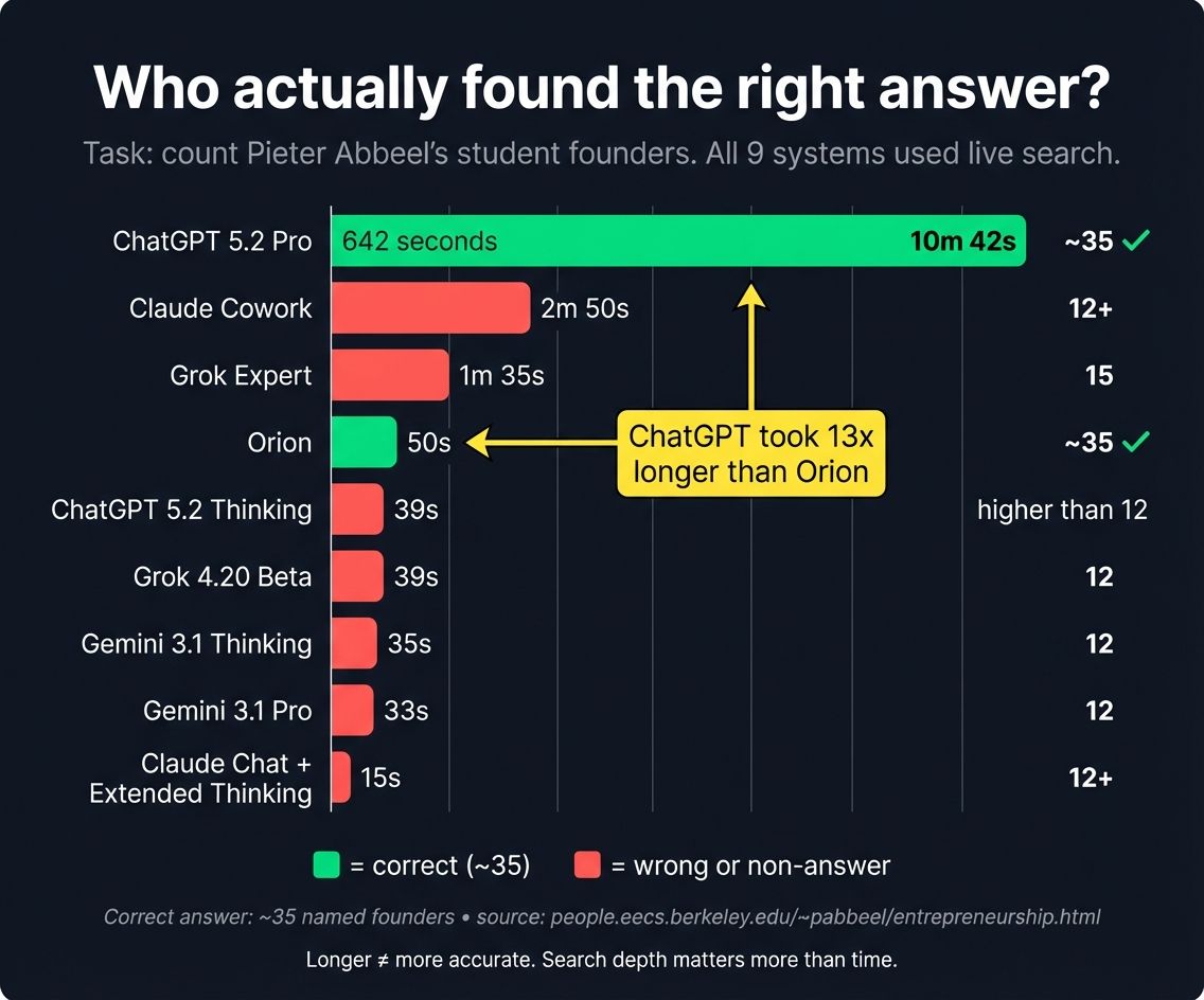 9 AI systems. 1 question. Only 2 got it right.